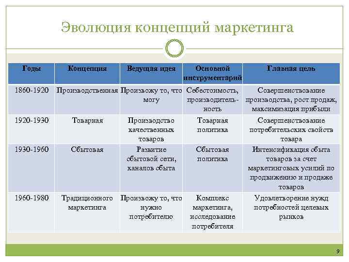 Эволюция концепций маркетинга Годы 1860 -1920 -1930 -1960 -1980 Концепция Ведущая идея Основной инструментарий