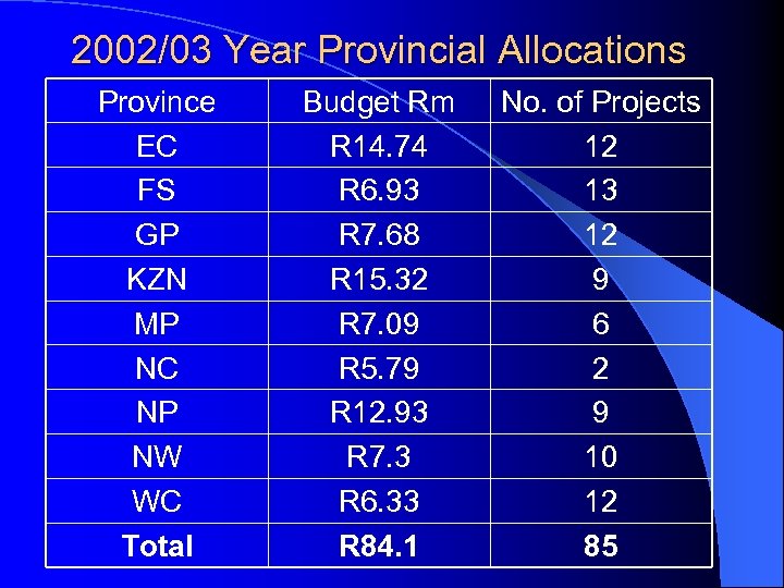 2002/03 Year Provincial Allocations Province EC FS GP KZN MP NC NP NW WC