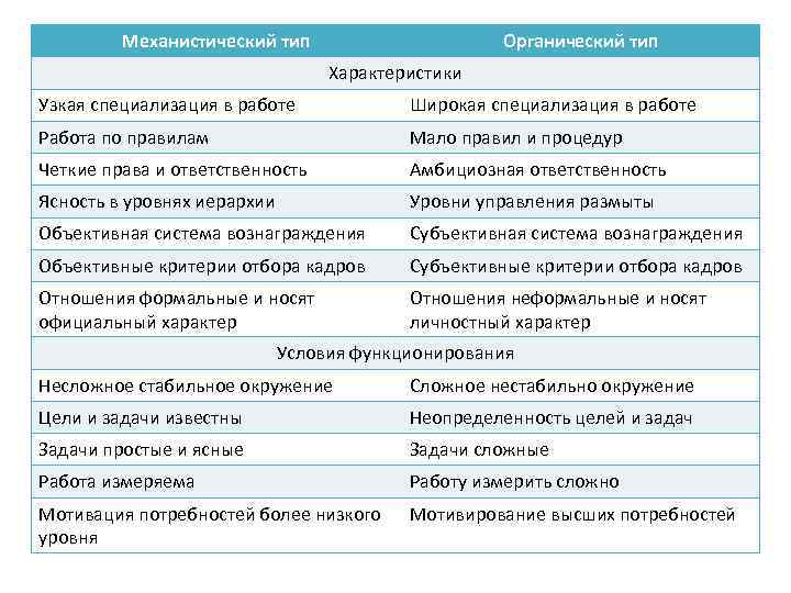 Механистический тип Органический тип Характеристики Узкая специализация в работе Широкая специализация в работе Работа