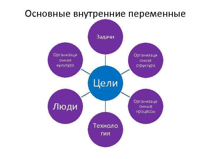 Основные внутренние переменные Задачи Организаци онная культура Организаци онная структура Цели Организаци онные процессы