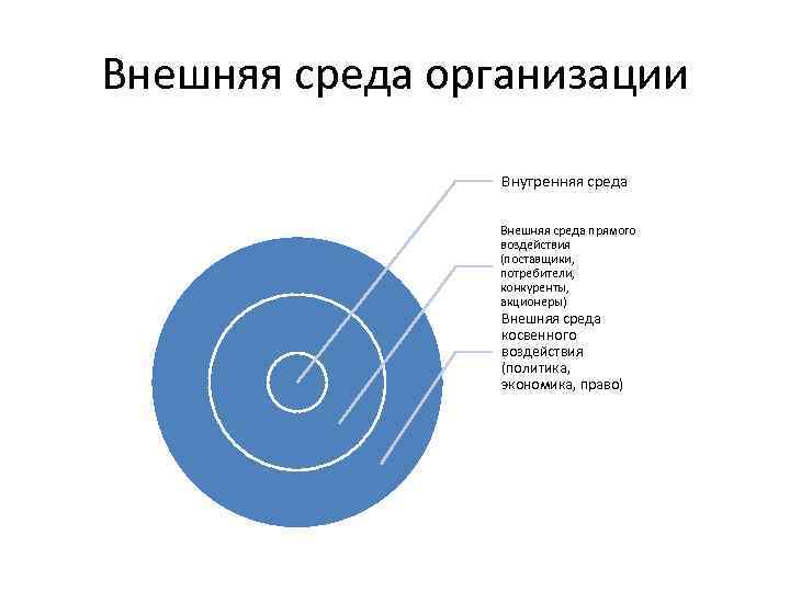 Внешняя среда организации Внутренняя среда Внешняя среда прямого воздействия (поставщики, потребители, конкуренты, акционеры) Внешняя