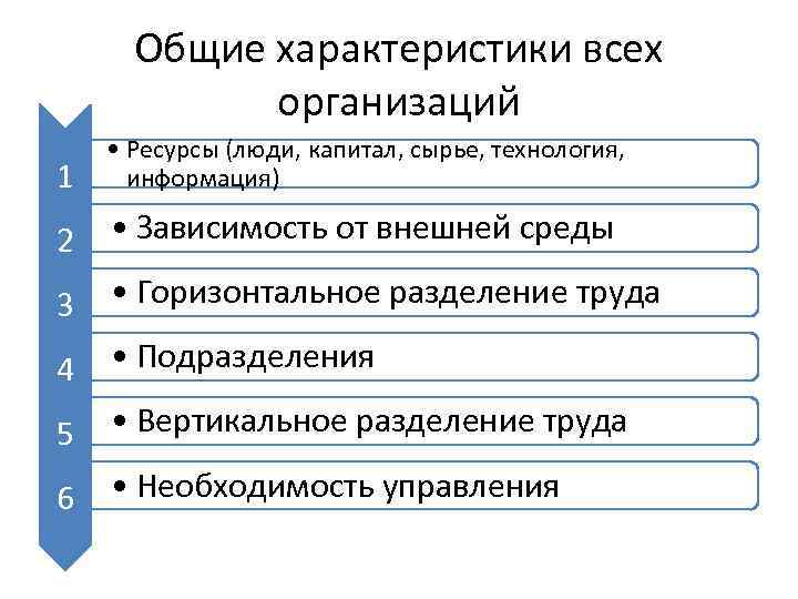 Общие характеристики всех организаций 1 • Ресурсы (люди, капитал, сырье, технология, информация) 2 •