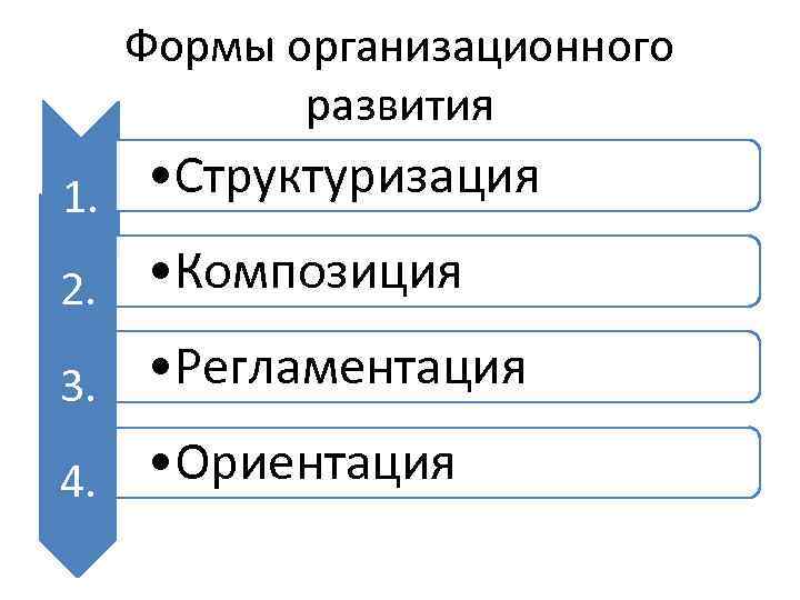 Формы организационного развития • Структуризация 1. • Композиция 2. • Регламентация 3. • Ориентация