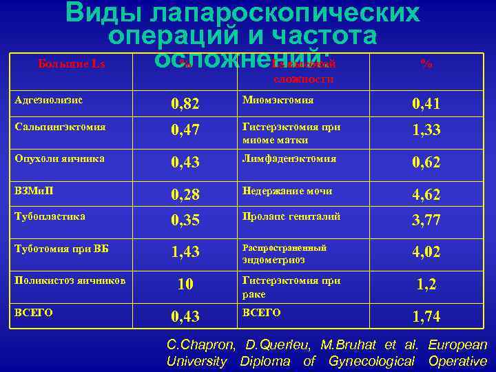 Виды лапароскопических операций и частота осложнений: Большие Ls % Ls высокой % сложности Адгезиолизис