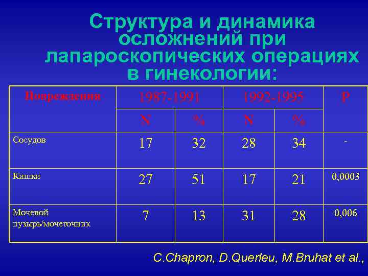 Структура и динамика осложнений при лапароскопических операциях в гинекологии: Повреждения 1987 -1991 1992 -1995