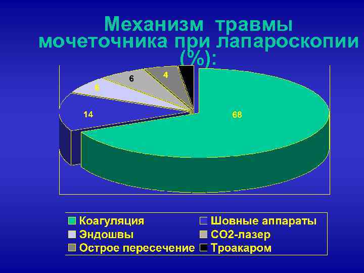 Механизм травмы мочеточника при лапароскопии (%): 