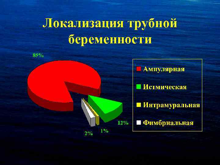 Локализация трубной беременности 