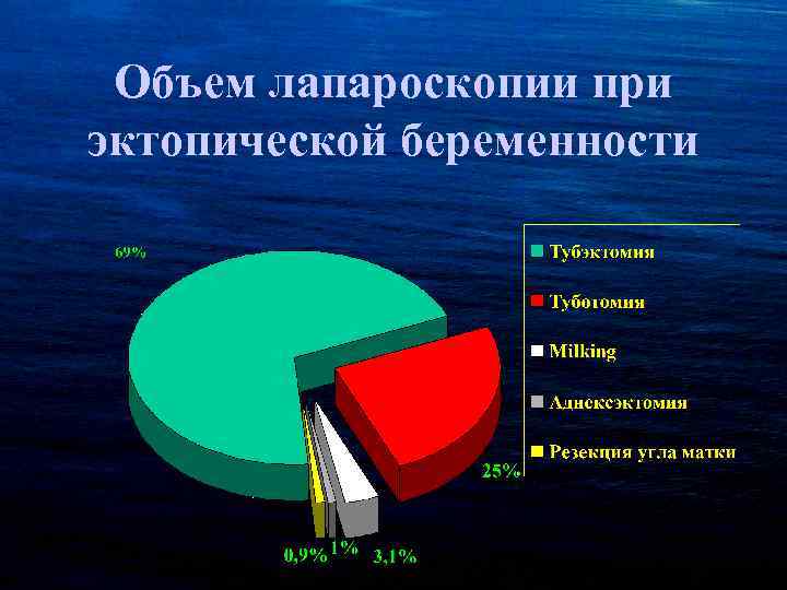 Объем лапароскопии при эктопической беременности 