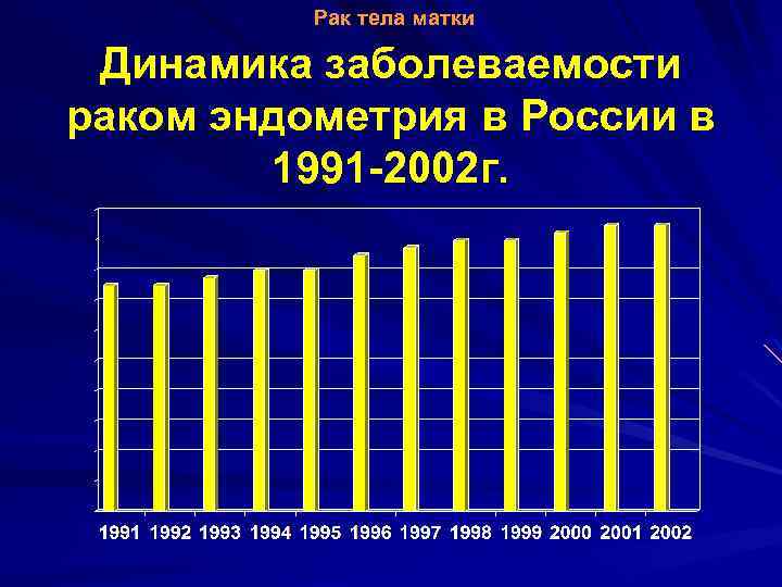 Рак тела матки Динамика заболеваемости раком эндометрия в России в 1991 -2002 г. 