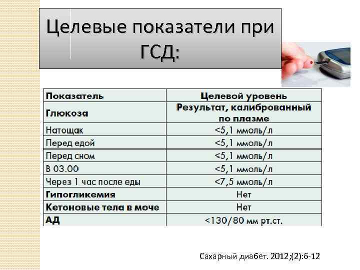 Целевые показатели при ГСД: Сахарный диабет. 2012; (2): 6 -12 