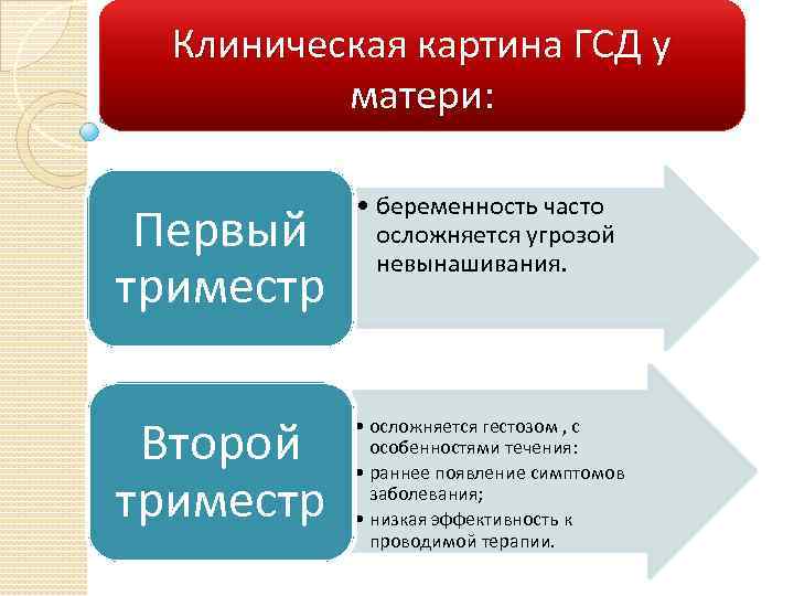 Гестационный диабет симптомы. Гестационный сахарный диабет клиническая картина. Гестационный сахарный диабет признаки. Клиническая картина гестационного сахарного диабета.