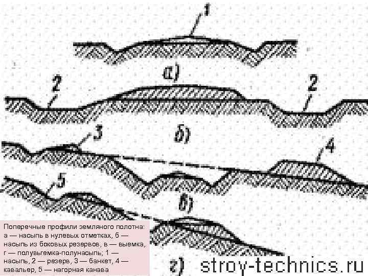 Поперечные профили земляного полотна: а — насыпь в нулевых отметках, б — насыпь из