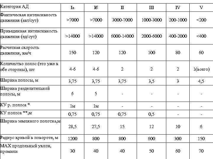 Категория дороги по интенсивности