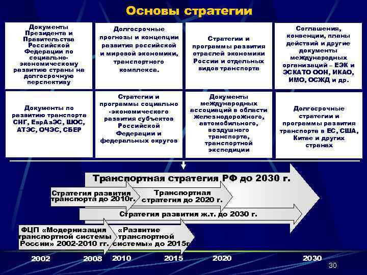 Основы стратегии Документы Президента и Правительства Российской Федерации по социальноэкономическому развитию страны на долгосрочную