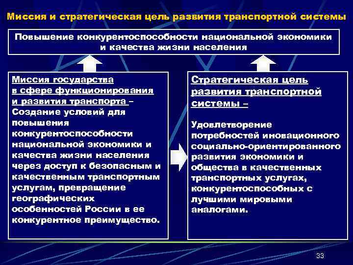 Миссия и стратегическая цель развития транспортной системы Повышение конкурентоспособности национальной экономики и качества жизни