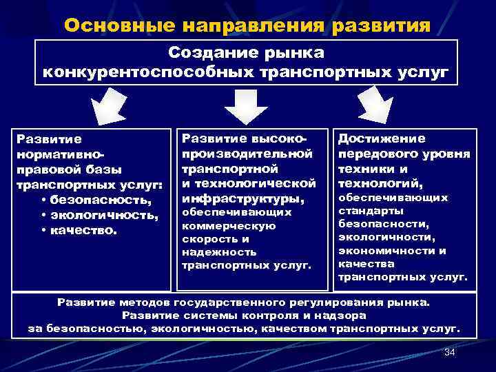 Основные направления развития Создание рынка конкурентоспособных транспортных услуг Развитие нормативноправовой базы транспортных услуг: •