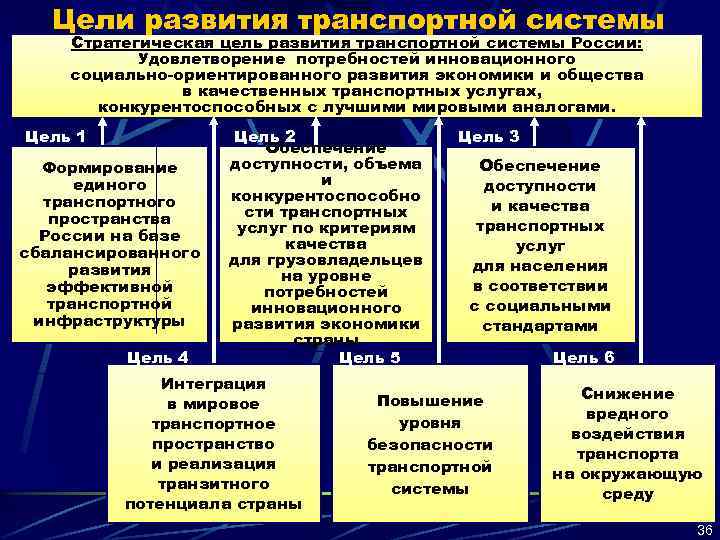 Качество транспортной инфраструктуры