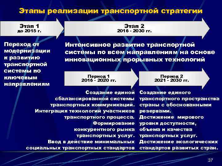 Транспортная стратегия до 2030 года презентация