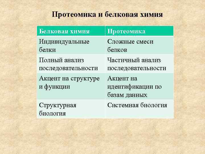 Протеомика и белковая химия Белковая химия Индивидуальные белки Протеомика Сложные смеси белков Полный анализ