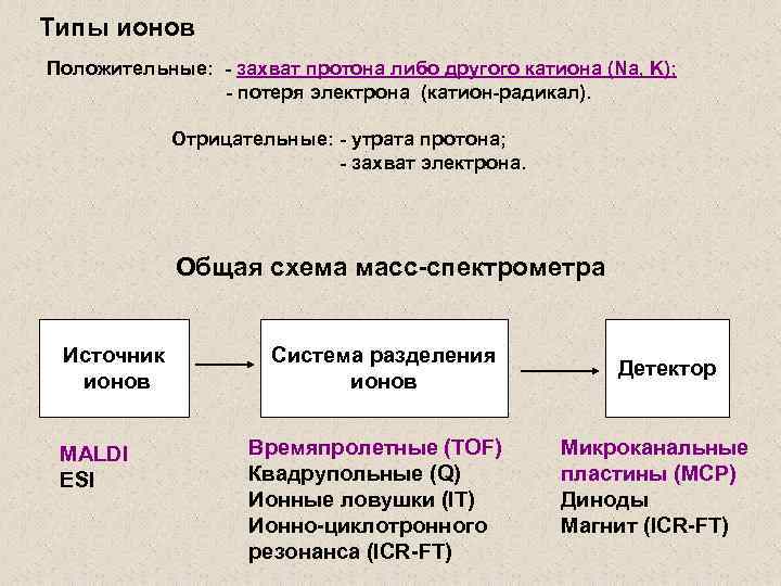 Типы ионов Положительные: - захват протона либо другого катиона (Na, K); - потеря электрона