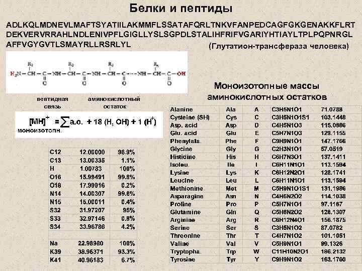 Белки и пептиды ADLKQLMDNEVLMAFTSYATIILAKMMFLSSATAFQRLTNKVFANPEDCAGFGKGENAKKFLRT DEKVERVRRAHLNDLENIVPFLGIGLLYSLSGPDLSTALIHFRIFVGARIYHTIAYLTPLPQPNRGL AFFVGYGVTLSMAYRLLRSRLYL (Глутатион-трансфераза человека) пептидная связь аминокислотный остаток Моноизотопные массы