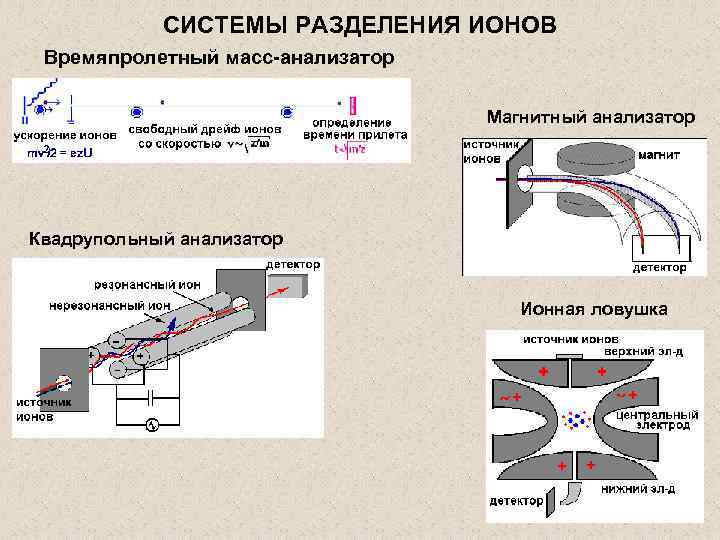СИСТЕМЫ РАЗДЕЛЕНИЯ ИОНОВ Времяпролетный масс-анализатор Магнитный анализатор Квадрупольный анализатор Ионная ловушка 