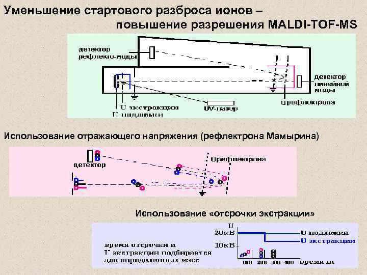 Уменьшение стартового разброса ионов – повышение разрешения MALDI-TOF-MS вакуум Использование отражающего напряжения (рефлектрона Мамырина)