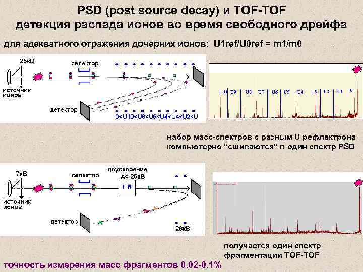 PSD (post source decay) и TOF-TOF детекция распада ионов во время свободного дрейфа для