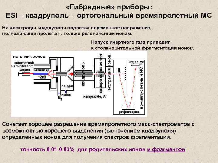  «Гибридные» приборы: ESI – квадруполь – ортогональный времяпролетный МС На электроды квадруполя подается