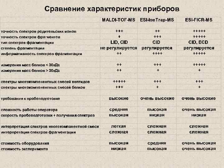 Сравнение характеристик приборов 