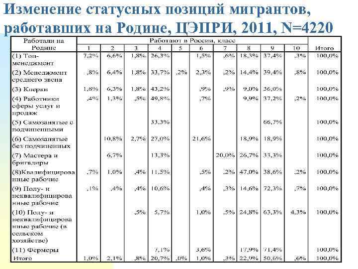 Изменение статусных позиций мигрантов, работавших на Родине, ЦЭПРИ, 2011, N=4220 