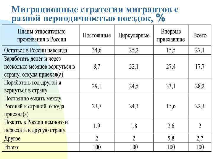 Миграционные стратегии мигрантов с разной периодичностью поездок, % 