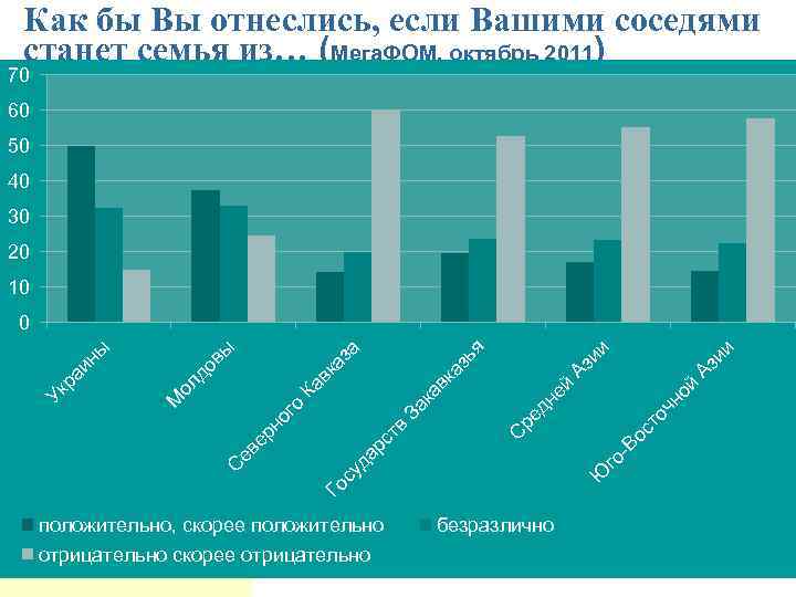 Как бы Вы отнеслись, если Вашими соседями станет семья из… (Мега. ФОМ, октябрь 2011)