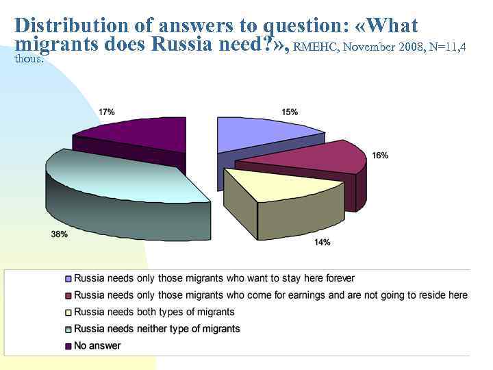 Distribution of answers to question: «What migrants does Russia need? » , RMEHC, November