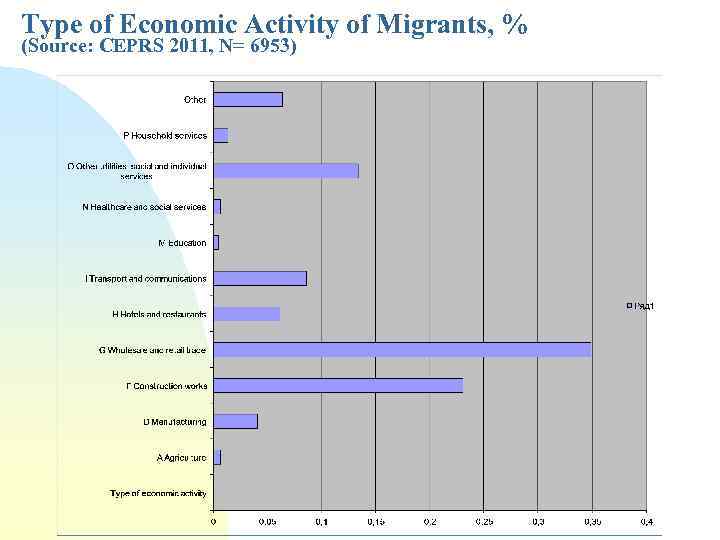 Type of Economic Activity of Migrants, % (Source: CEPRS 2011, N= 6953) 