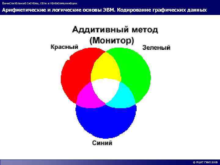 Вычислительные системы, сети и телекоммуникации Арифметические и логические основы ЭВМ. Кодирование графических данных ©