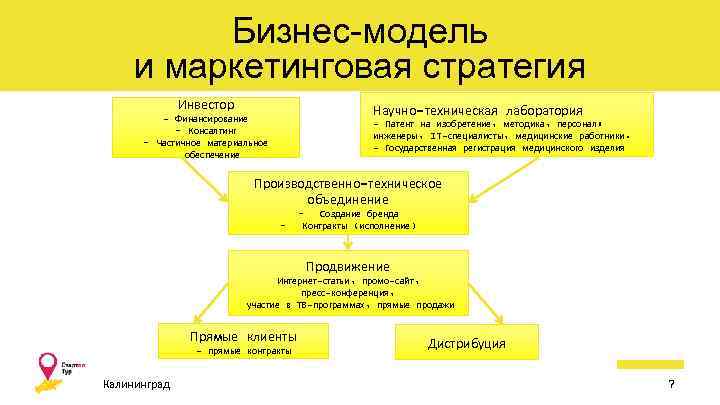 Бизнес-модель и маркетинговая стратегия Инвестор Научно-техническая лаборатория - Финансирование - Консалтинг - Частичное материальное