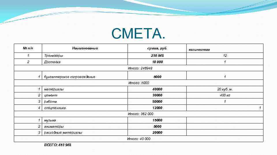 СМЕТА. № п/п Наименование сумма, руб. количество 1 Тренажеры 236 948 12 2 Доставка