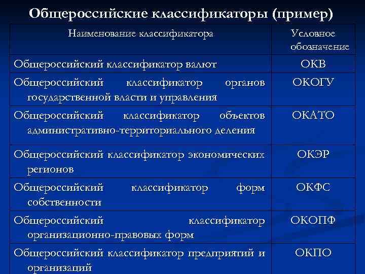 Общероссийские классификаторы (пример) Наименование классификатора Общероссийский классификатор валют Общероссийский классификатор органов государственной власти и