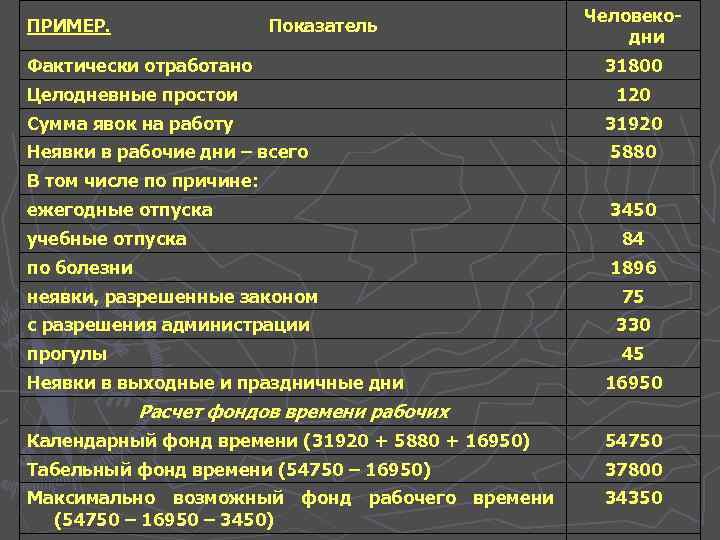 ПРИМЕР. Показатель Фактически отработано Целодневные простои Сумма явок на работу Неявки в рабочие дни