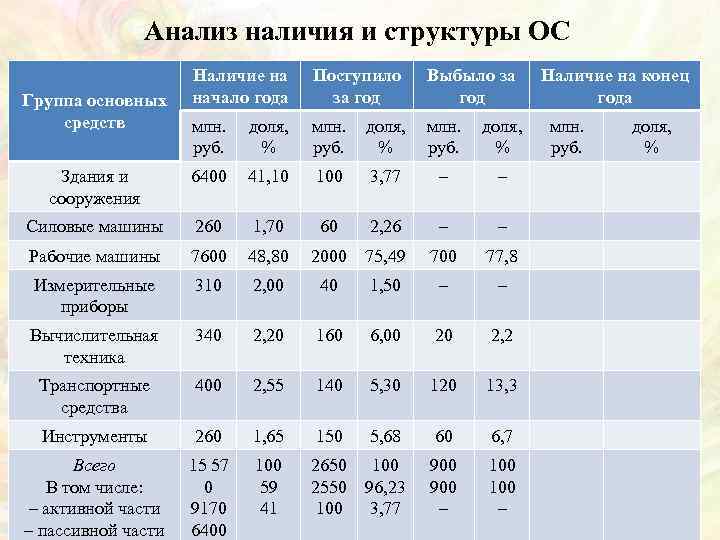 Анализ наличия и структуры ОС Наличие на начало года Поступило за год Выбыло за