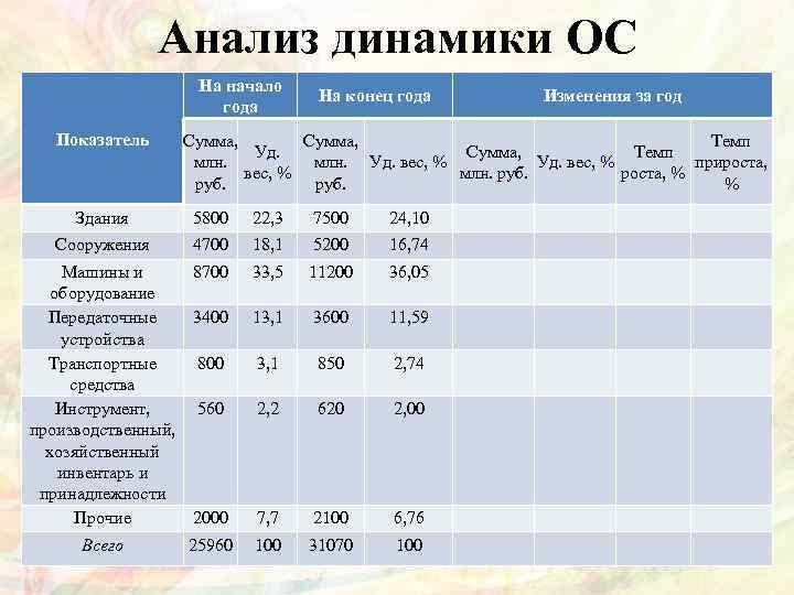 Анализ динамики ОС На начало года Показатель На конец года Изменения за год Сумма,