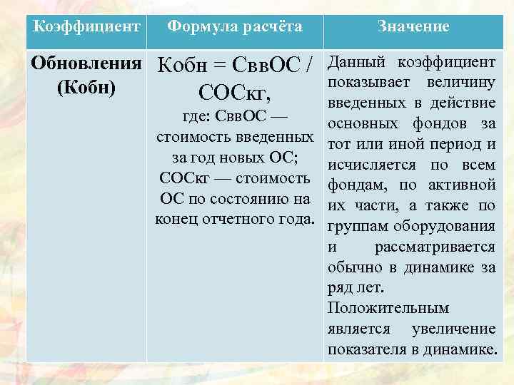 Коэффициент Формула расчёта Значение Обновления Кобн = Свв. ОС / Данный коэффициент показывает величину