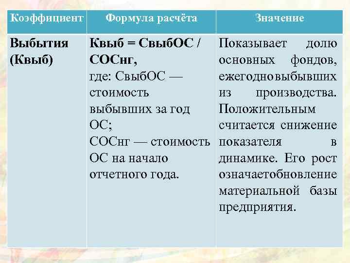 Коэффициент Выбытия (Квыб) Формула расчёта Значение Квыб = Свыб. ОС / СОСнг, где: Свыб.