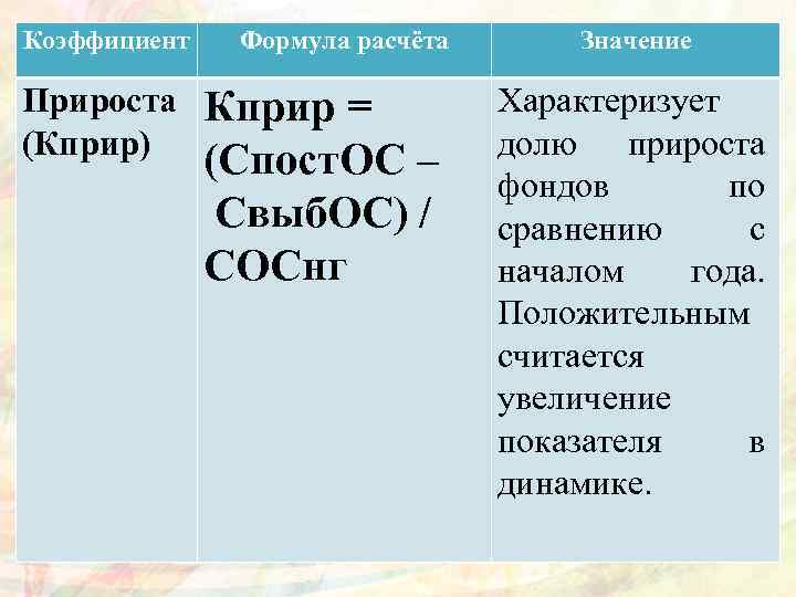 Коэффициент Формула расчёта Прироста (Кприр) Кприр = (Спост. ОС – Свыб. ОС) / СОСнг