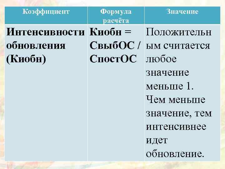 Коэффициент Формула расчёта Значение Интенсивности Киобн = Положительн обновления Свыб. ОС / ым считается