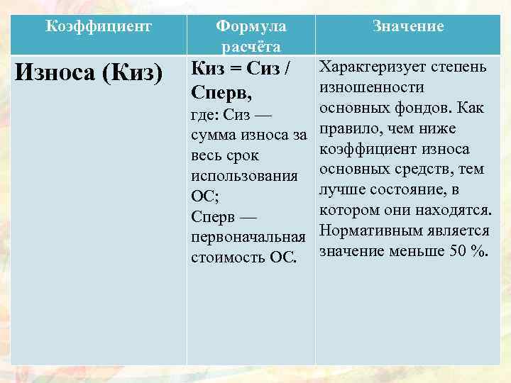 Коэффициент Износа (Киз) Формула расчёта Значение Характеризует степень изношенности основных фондов. Как где: Сиз