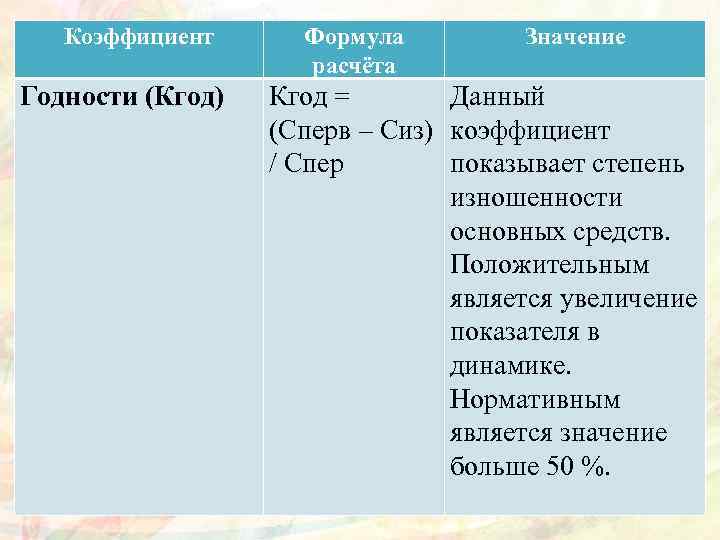 Коэффициент Годности (Кгод) Формула расчёта Значение Кгод = Данный (Сперв – Сиз) коэффициент /