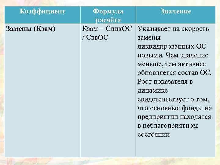 Коэффициент Замены (Кзам) Формула Значение расчёта Кзам = Слик. ОС Указывает на скорость /