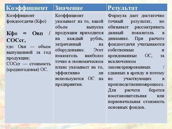 Коэффициент фондоотдачи (Кфо) Значение Коэффициент указывает на то, какой объем выпуска Кфо = Овп
